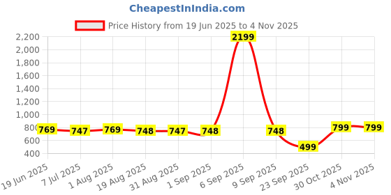 myntra.com KATLINE Women Sheath Midi Dress katline Price History Graph from 19 Jun 2025 to 3 Nov 2025