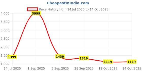 myntra.com KATLINE Women Smart Regular Fit High-Rise Light Fade Stretchable Jeans katline Price History Graph from 14 Jul 2025 to 14 Oct 2025