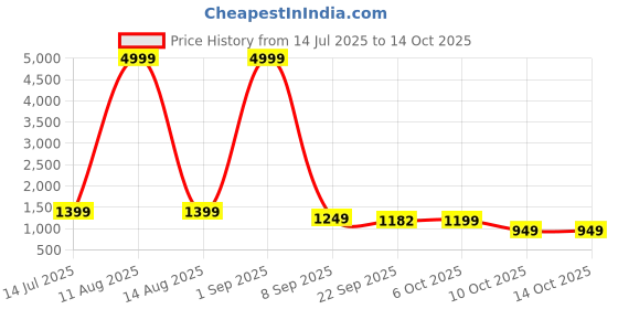 myntra.com KATLINE Women Smart Regular Fit Mid-Rise Highly Distressed Light Fade Stretchable Jeans katline Price History Graph from 14 Jul 2025 to 14 Oct 2025