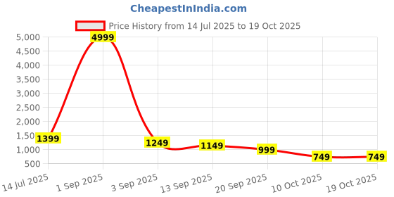 myntra.com KATLINE Women Smart Regular Fit Mid-Rise Highly Distressed Stretchable Jeans katline Price History Graph from 14 Jul 2025 to 18 Oct 2025