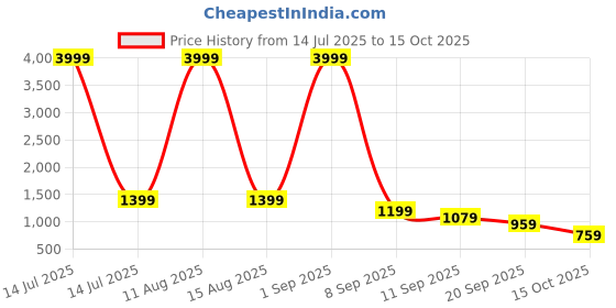 myntra.com KATLINE Women Smart Regular Fit Mid-Rise Mildly Distressed Heavy Fade Stretchable Jeans katline Price History Graph from 14 Jul 2025 to 15 Oct 2025