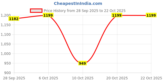 myntra.com KATLINE Women Smart Straight Fit High-Rise Highly Distressed Stretchable Jeans katline Price History Graph from 28 Sep 2025 to 20 Oct 2025