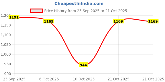 myntra.com KATLINE Women Smart Straight Fit High-Rise Light Fade Stretchable Jeans katline Price History Graph from 23 Sep 2025 to 21 Oct 2025
