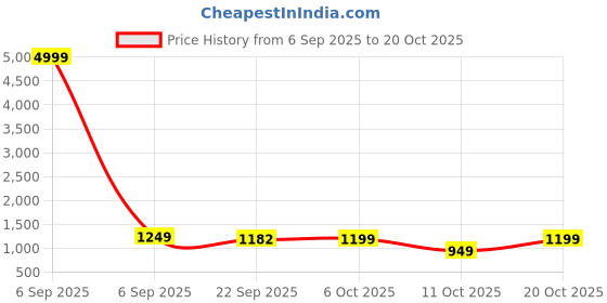 myntra.com KATLINE Women Smart Straight Fit High-Rise Mildly Distressed Stretchable Jeans katline Price History Graph from 6 Sep 2025 to 20 Oct 2025