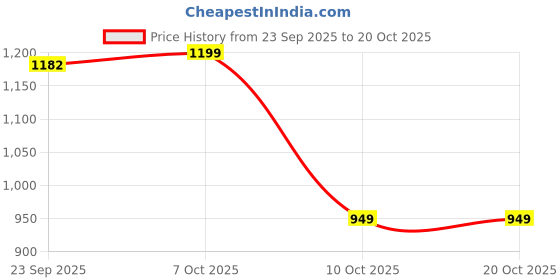 myntra.com KATLINE Women Smart Straight Fit High-Rise Mildly Distressed Stretchable Jeans katline Price History Graph from 23 Sep 2025 to 19 Oct 2025