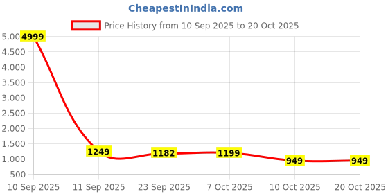 myntra.com KATLINE Women Smart Straight Fit High-Rise Mildly Distressed Stretchable Jeans katline Price History Graph from 10 Sep 2025 to 20 Oct 2025