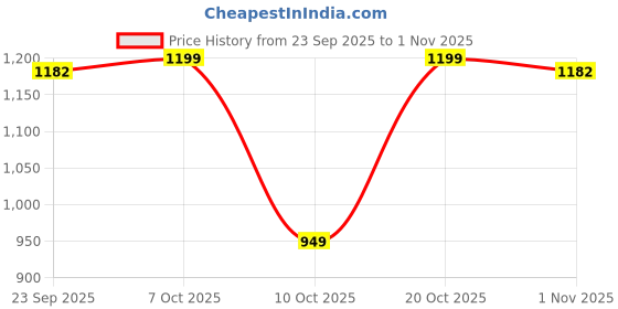myntra.com KATLINE Women Smart Straight Fit High-Rise Mildly Distressed Stretchable Jeans katline Price History Graph from 23 Sep 2025 to 1 Nov 2025