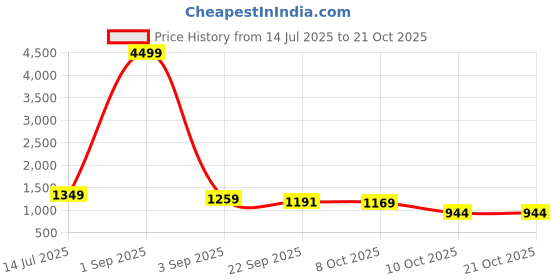 myntra.com KATLINE Women Smart Straight Fit High-Rise Stretchable Jeans katline Price History Graph from 14 Jul 2025 to 21 Oct 2025