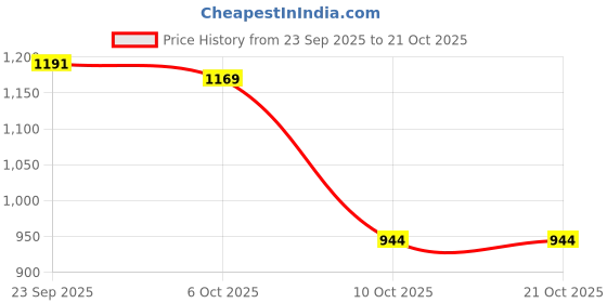 myntra.com KATLINE Women Smart Straight Fit High-Rise Stretchable Jeans katline Price History Graph from 23 Sep 2025 to 20 Oct 2025