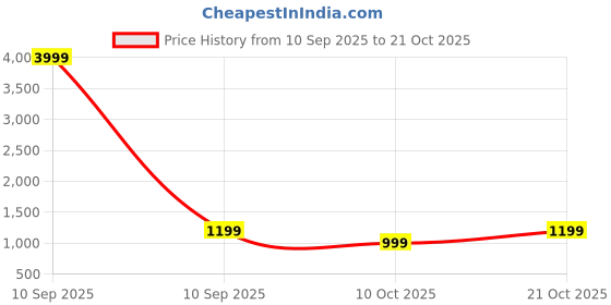 myntra.com KATLINE Women Smart Straight Fit High-Rise Stretchable Jeans katline Price History Graph from 10 Sep 2025 to 21 Oct 2025