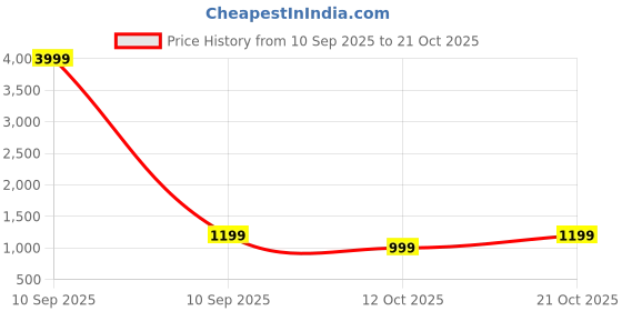 myntra.com KATLINE Women Smart Straight Fit Mid-Rise Stretchable Denim Jeans katline Price History Graph from 10 Sep 2025 to 21 Oct 2025
