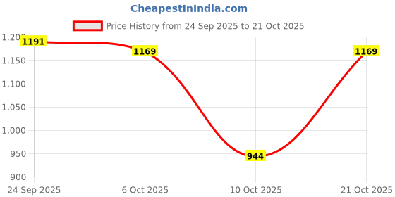 myntra.com KATLINE Women Smart Straight Fit Stretchable Jeans katline Price History Graph from 24 Sep 2025 to 20 Oct 2025