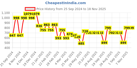myntra.com KATLINE Women Solid Cuffed Sleeves Comes with a belt Fit & Flare Mini Dress katline Price History Graph from 25 Sep 2024 to 18 Nov 2025