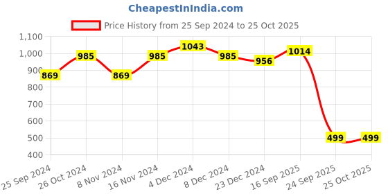 myntra.com KATLINE Women Solid Shoulder Strap A-Line Midi Dress katline Price History Graph from 25 Sep 2024 to 25 Oct 2025