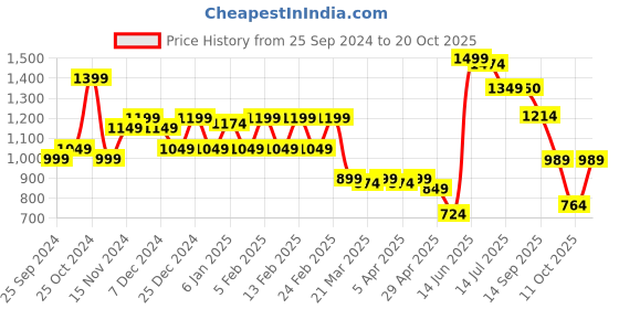 myntra.com KATLINE Women Straight Fit Heavy Fade Jeans katline Price History Graph from 25 Sep 2024 to 20 Oct 2025