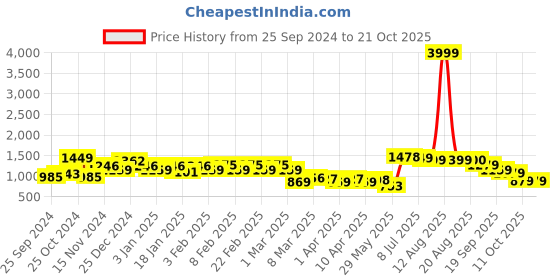 myntra.com KATLINE Women Straight Fit High-Rise Jeans katline Price History Graph from 25 Sep 2024 to 21 Oct 2025