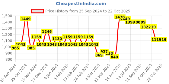 myntra.com KATLINE Women Straight Fit High Rise Jeans katline Price History Graph from 25 Sep 2024 to 21 Oct 2025