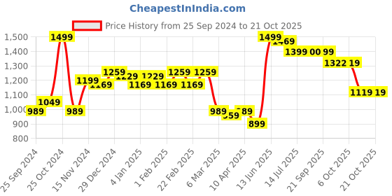 myntra.com KATLINE Women Straight Fit High-Rise Jeans katline Price History Graph from 25 Sep 2024 to 21 Oct 2025