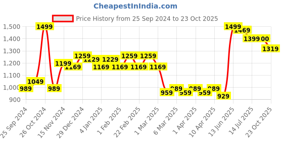 myntra.com KATLINE Women Straight Fit High-Rise Jeans katline Price History Graph from 25 Sep 2024 to 23 Oct 2025