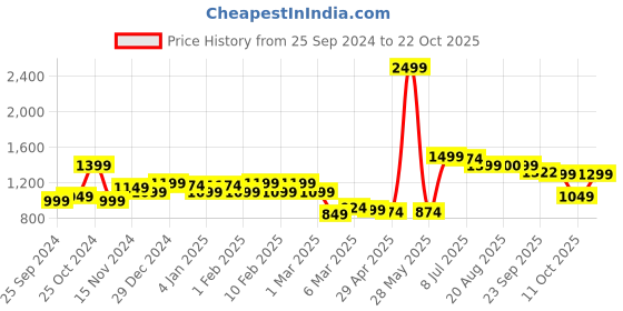 myntra.com KATLINE Women Straight Fit Mildly Distressed Jeans katline Price History Graph from 25 Sep 2024 to 22 Oct 2025