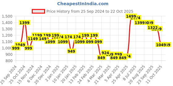 myntra.com KATLINE Women Straight Fit Mildly Distressed Jeans katline Price History Graph from 25 Sep 2024 to 21 Oct 2025
