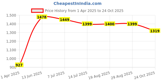 myntra.com KATLINE Women Straight Fit Slash Knee Embellished Stretchable Jeans katline Price History Graph from 1 Apr 2025 to 24 Oct 2025
