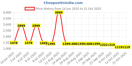 myntra.com KATLINE Women Straight Fit Slash Knee Heavy Fade Stretchable Jeans katline Price History Graph from 14 Jun 2025 to 20 Oct 2025