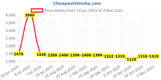 myntra.com KATLINE Women Straight Fit Stretchable Jeans katline Price History Graph from 14 Jun 2025 to 2 Nov 2025