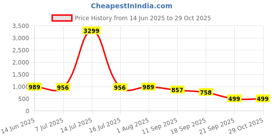 myntra.com KATLINE Women V-Neck Flared Sleeves Wrap Maxi Dress katline Price History Graph from 14 Jun 2025 to 29 Oct 2025