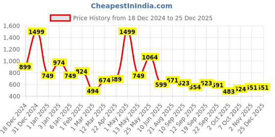 myntra.com KATS Boys Colourblocked Sneakers kats Price History Graph from 18 Dec 2024 to 25 Dec 2025
