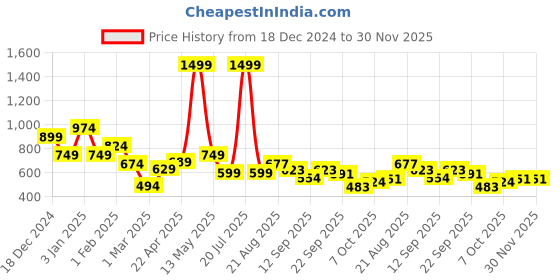 myntra.com KATS Boys Colourblocked Sneakers kats Price History Graph from 18 Dec 2024 to 30 Nov 2025