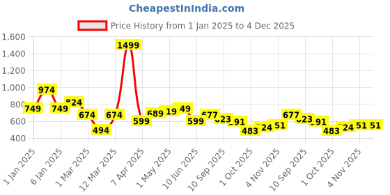 myntra.com KATS Boys Colourblocked Sneakers kats Price History Graph from 1 Jan 2025 to 4 Dec 2025