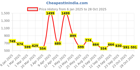 myntra.com KATS Boys Colourblocked Sneakers kats Price History Graph from 6 Jan 2025 to 28 Oct 2025