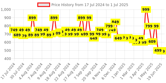 myntra.com KATS Boys Lightweight Memory Foam Insole LED Sneakers kats Price History Graph from 17 Jul 2024 to 1 Jul 2025