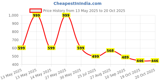 myntra.com KATS Boys Patterned Velcro Sandals kats Price History Graph from 13 May 2025 to 20 Oct 2025
