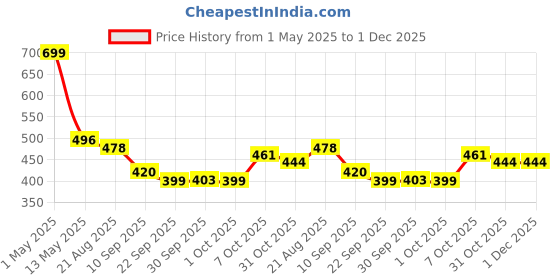 myntra.com KATS Boys Perforations Sneakers kats Price History Graph from 1 May 2025 to 1 Dec 2025