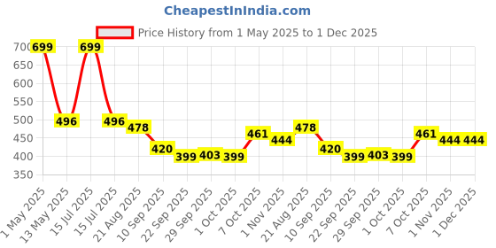 myntra.com KATS Boys Perforations Sneakers kats Price History Graph from 1 May 2025 to 30 Nov 2025