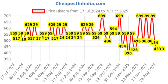 myntra.com KATS Boys Printed Sports Sandals kats Price History Graph from 17 Jul 2024 to 29 Oct 2025