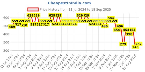 myntra.com KATS Boys Printed Sports Sandals kats Price History Graph from 11 Jul 2024 to 18 Sep 2025