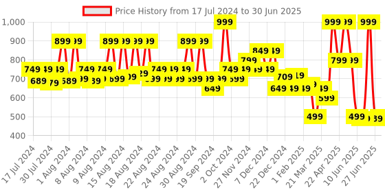 myntra.com KATS Boys Textured Lightweight Memory Foam Insole Sneakers kats Price History Graph from 17 Jul 2024 to 30 Jun 2025