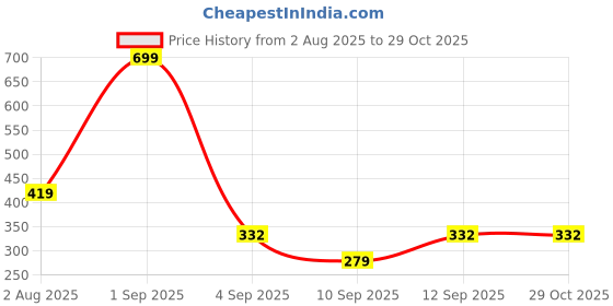 myntra.com Kats Boys Velcro Strappy Sandals kats Price History Graph from 2 Aug 2025 to 29 Oct 2025