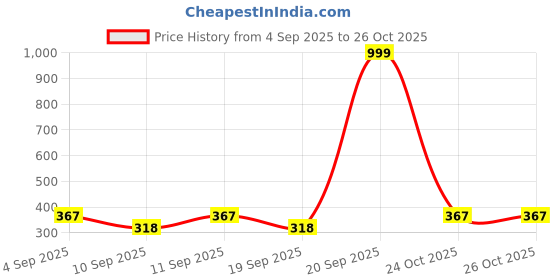 myntra.com KATS Girls Musical Sound Velcro Closure Sandals kats Price History Graph from 4 Sep 2025 to 25 Oct 2025