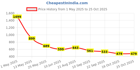 myntra.com KATS Girls Perforations Blink Led Light Bellies Sneakers kats Price History Graph from 1 May 2025 to 24 Oct 2025