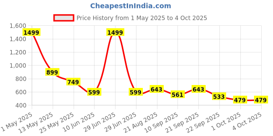 myntra.com KATS Girls Perforations Blink Led Light Sneakers kats Price History Graph from 1 May 2025 to 4 Oct 2025