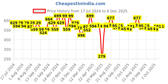 myntra.com KATS Girls Perforations Lightweight Slip-On Sneakers kats Price History Graph from 17 Jul 2024 to 5 Dec 2025