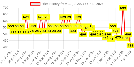 myntra.com KATS Girls Printed Lightweight Lace-up Sneakers kats Price History Graph from 17 Jul 2024 to 7 Jul 2025