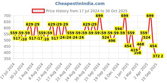 myntra.com Kats Infant First Walking Musical Sports Sandals kats Price History Graph from 17 Jul 2024 to 30 Oct 2025