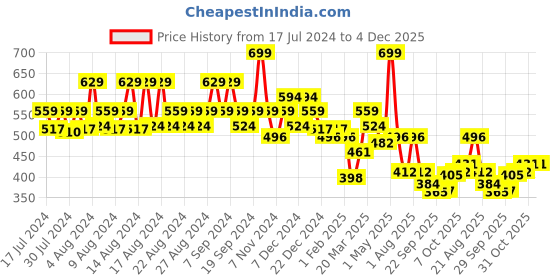 myntra.com KATS Infant Kids Padded Insole Contrast Sole Mesh Musical Slip-On Sneakers kats Price History Graph from 17 Jul 2024 to 4 Dec 2025