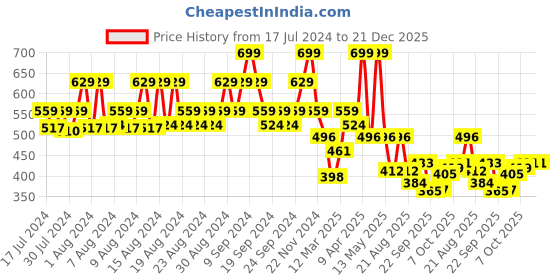 myntra.com KATS Infant Kids Woven Design Lightweight Musical Slip-On Sneakers kats Price History Graph from 17 Jul 2024 to 21 Dec 2025