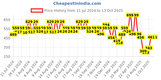 myntra.com KATS Infants Printed CHU CHU Musical Sports Sandals kats Price History Graph from 11 Jul 2024 to 13 Oct 2025